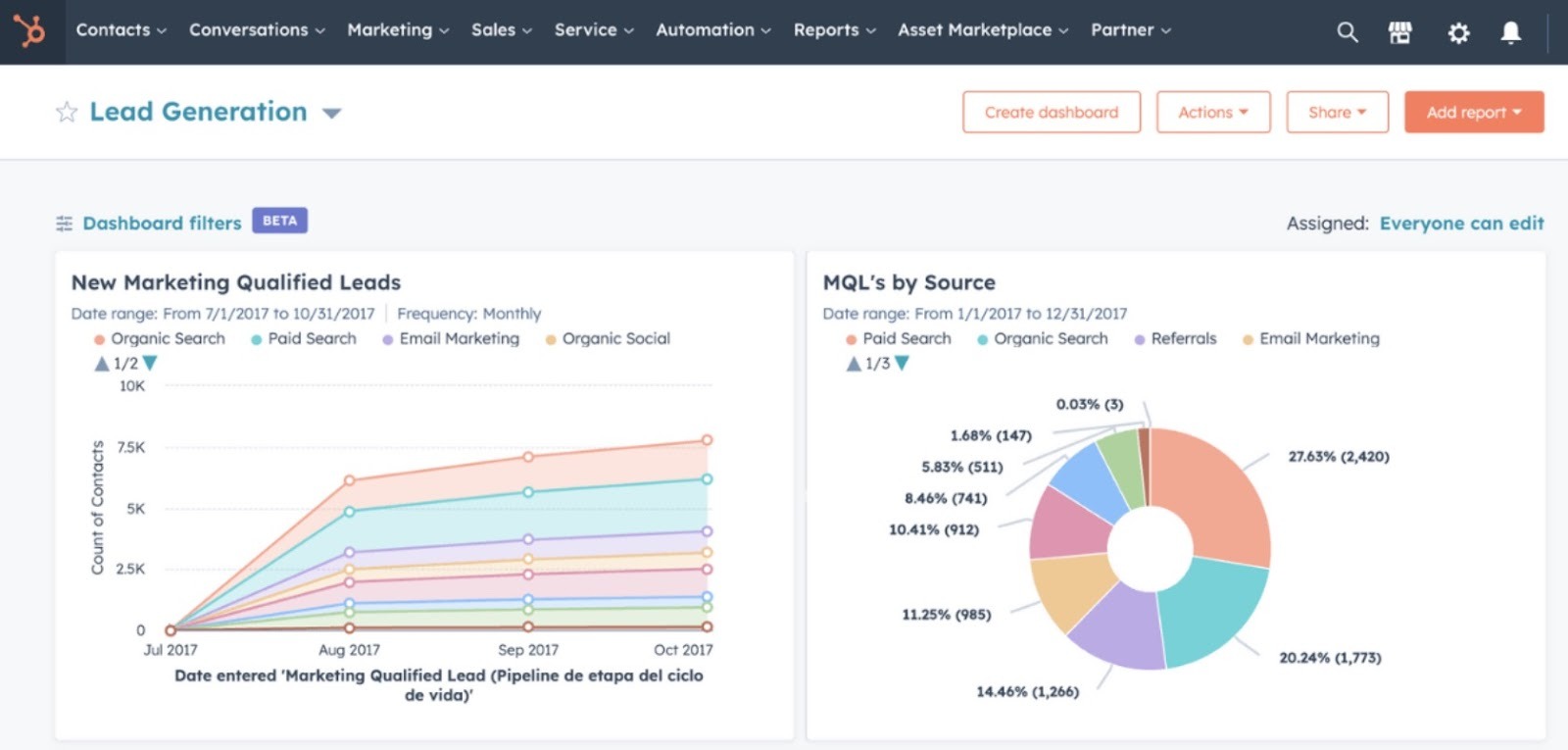 The "Lead Generation" dashboard on HubSpot showing new marketing qualified leads and MQL's by source.