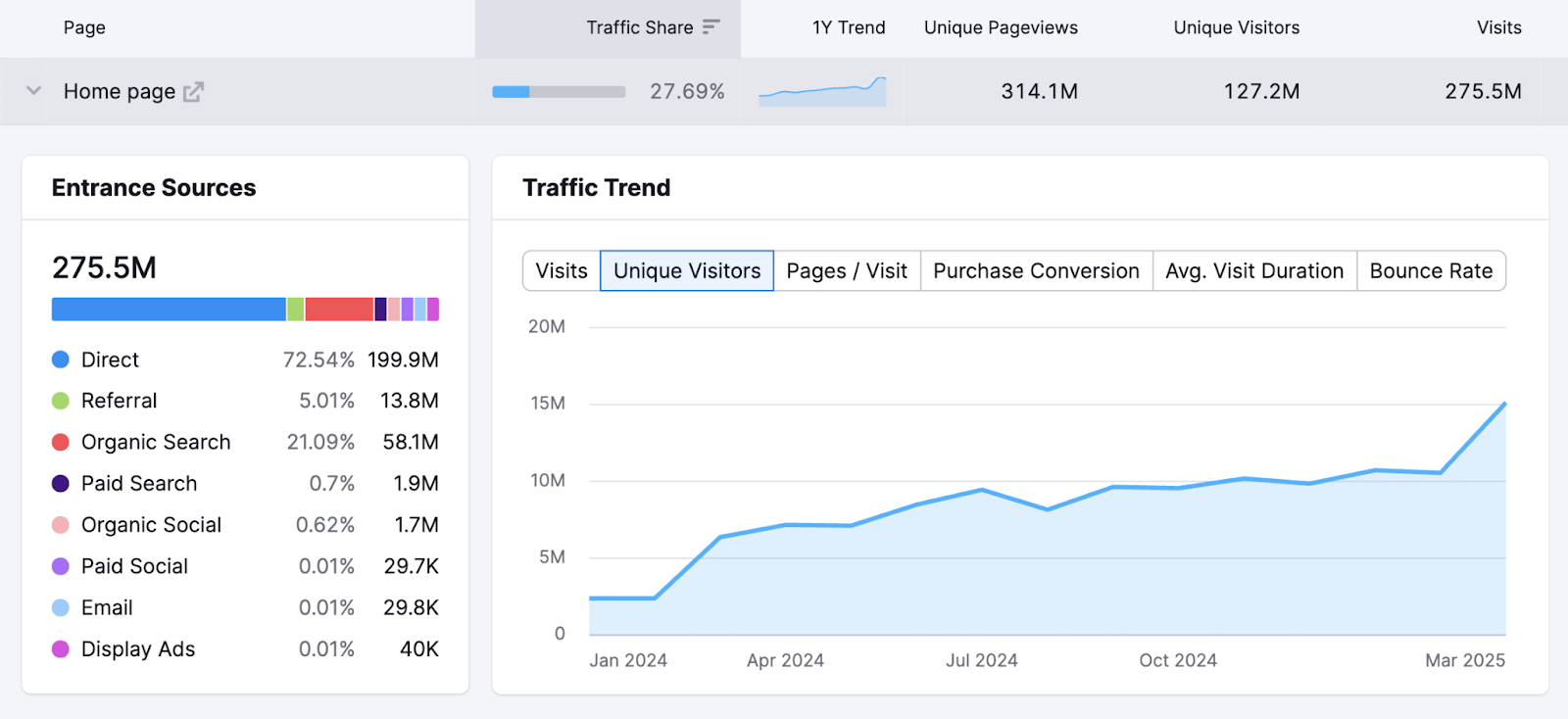 Claude's Traffic Trend graph shows unique visitors increase over time.