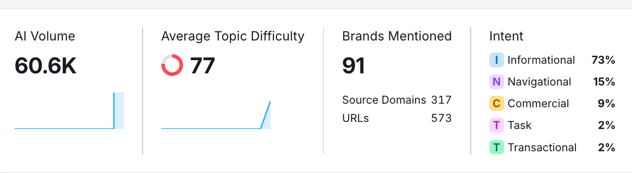 Semrush's Prompt Research top of report