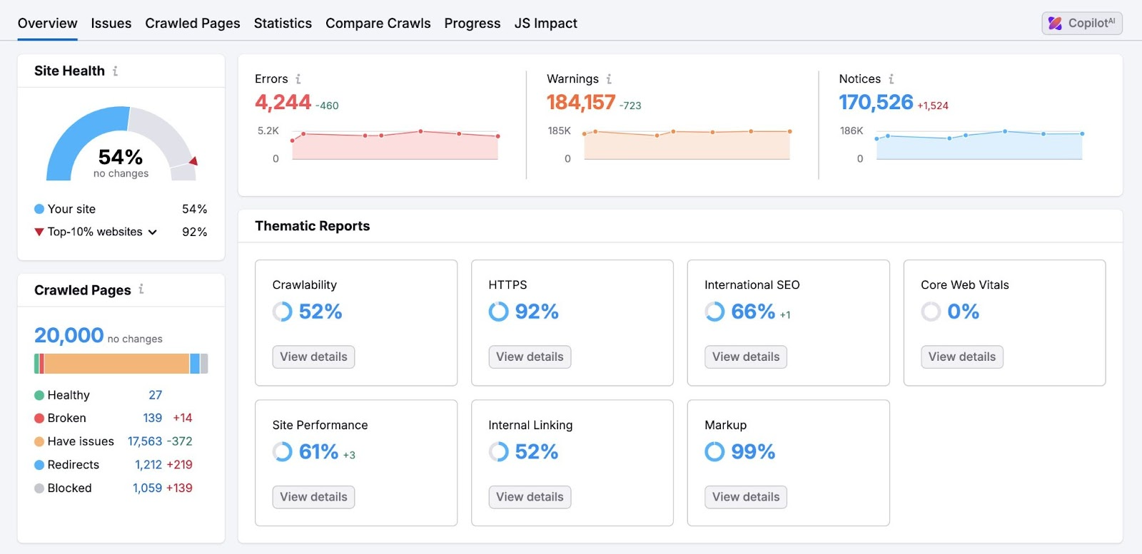 Site Audit overview showing a site's overall health, different thematic reports, errors, warnings, and notices, etc.