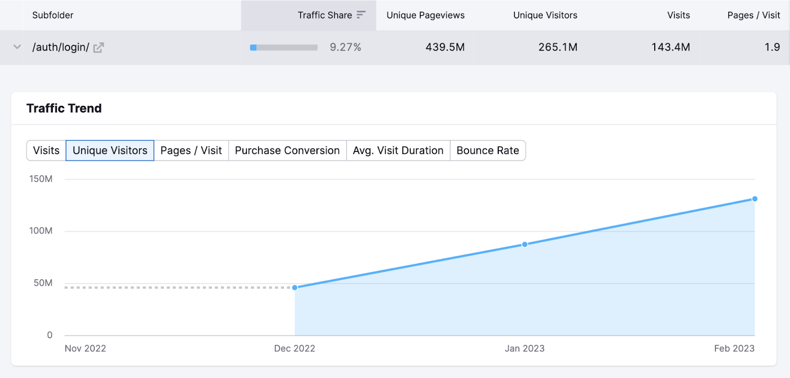 Traffic Analytics tool shows unique visitors on an upward trend.