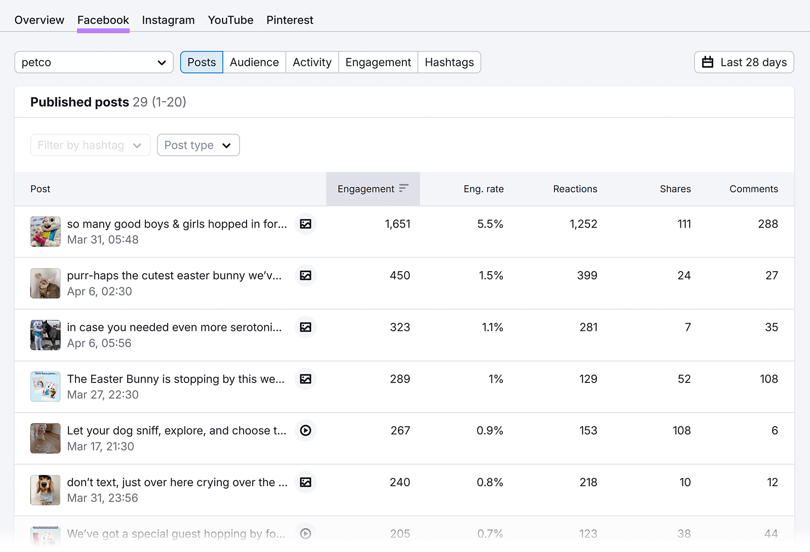Facebook posts performance table for Petco showing engagement, reactions, shares, and comments for recent posts