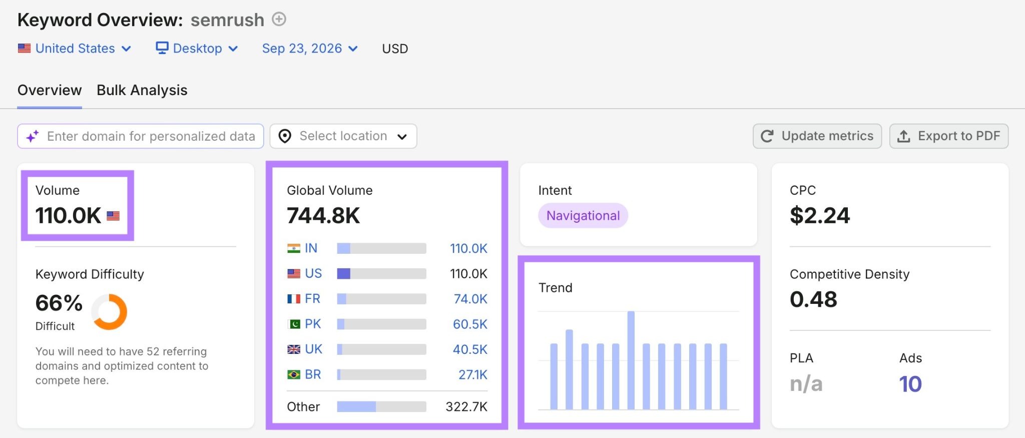 Keyword Overview report with volume, global volume, and trend metrics highlighted.
