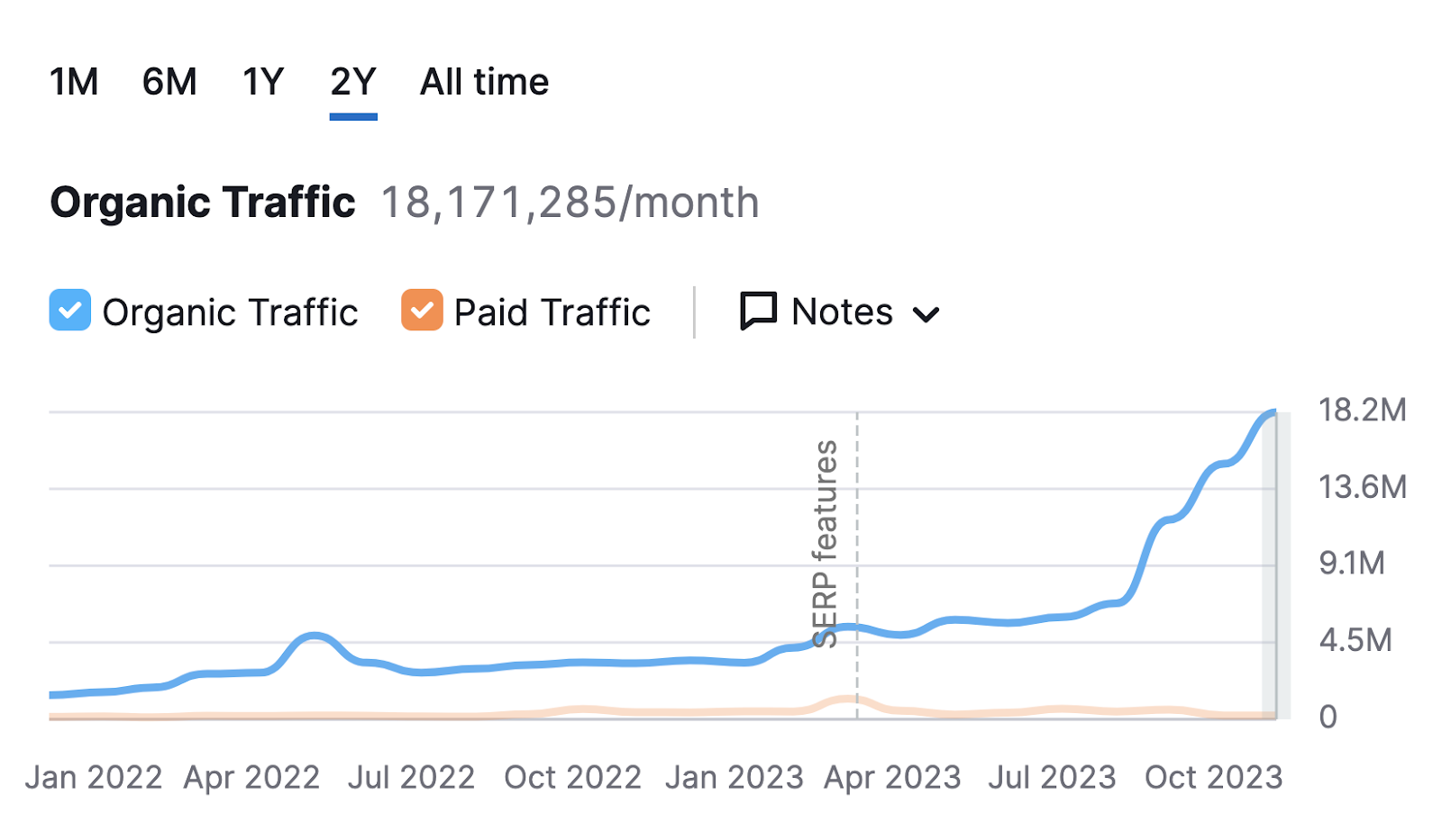 A chart showing organic traffic to sr03.amzpro.tools