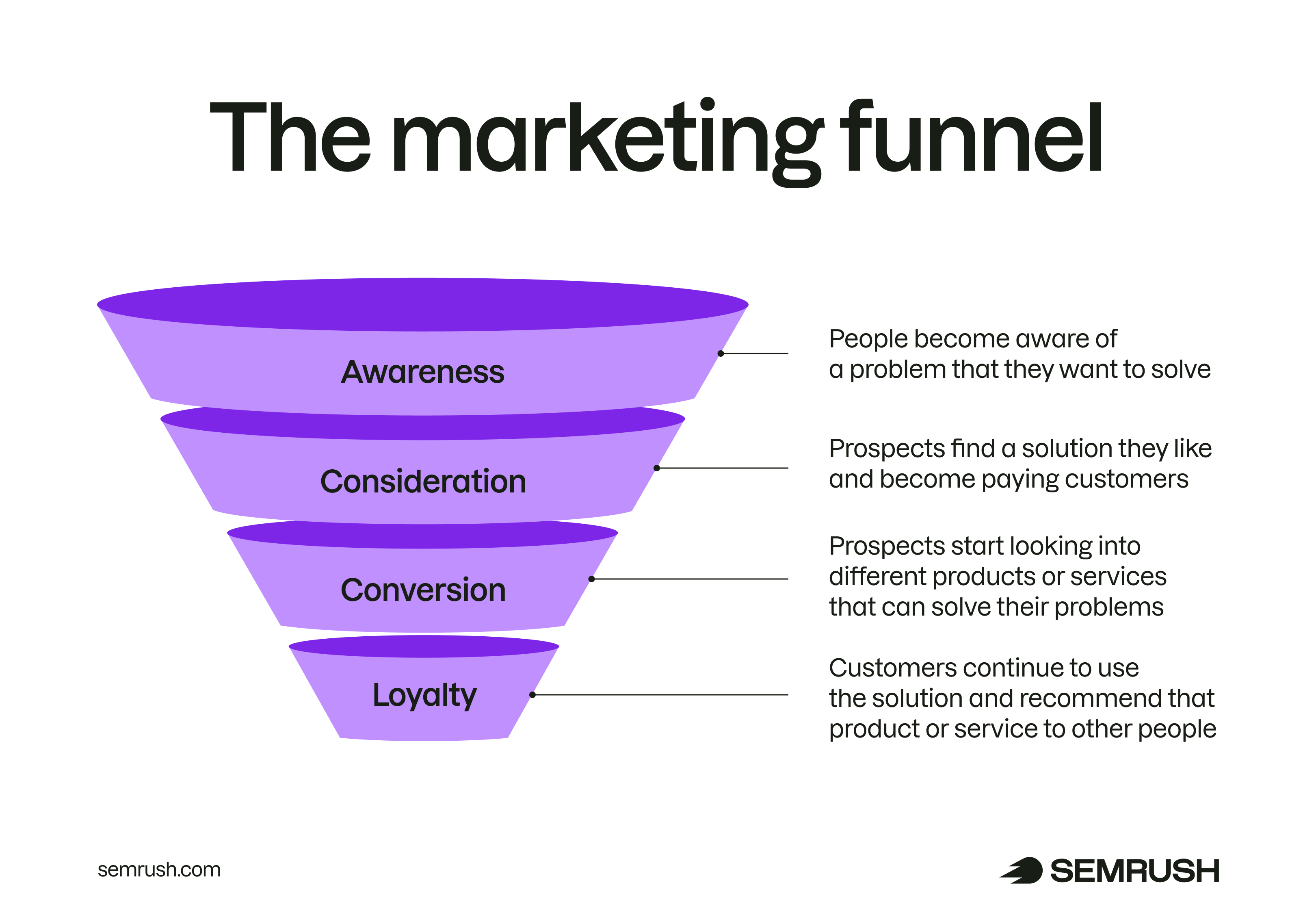 The marketing funnel with awareness, consideration, conversion, and loyalty stages explained