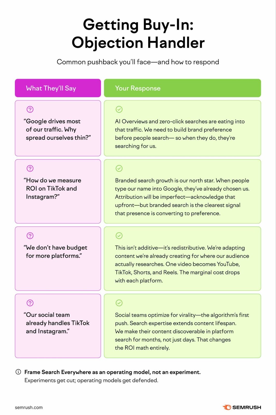 Two-column table listing four common objections to multi-platform search strategy with suggested responses.