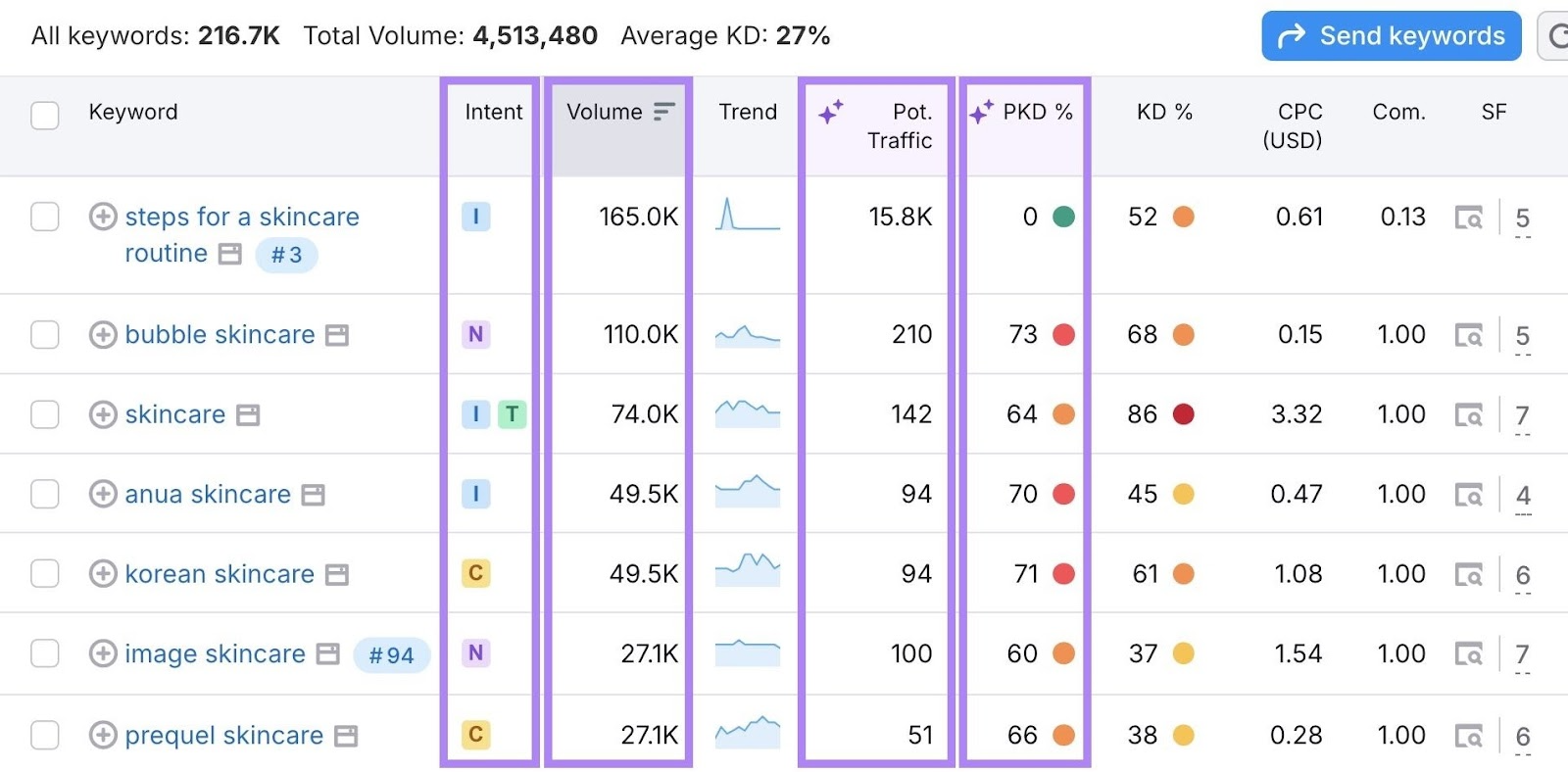 Keyword Magic Tool report with the intent, volume, potential traffic, and personal keyword difficulty columns highlighted.