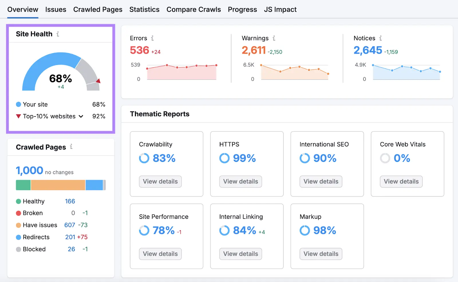 "Site Health" score highlighted on the Site Audit Overview.