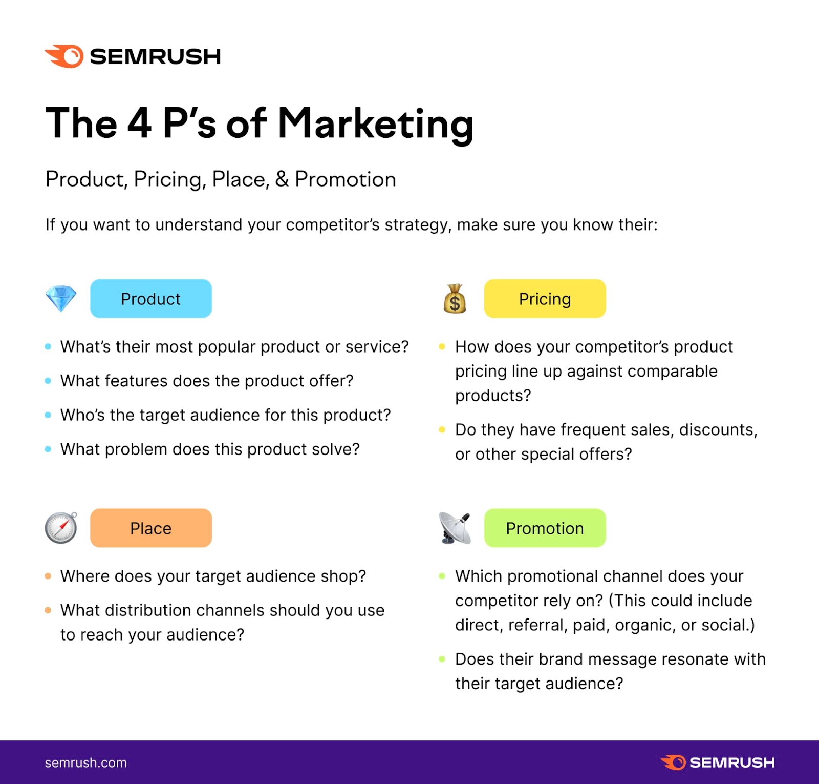 An infographic by Semrush explaining the four Ps of marketing: product, price, place, and promotion