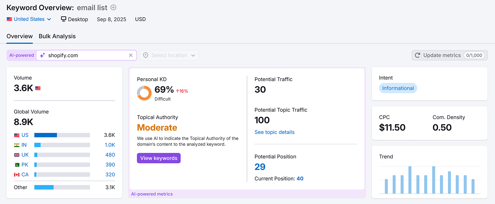 Keyword Overview for 'email list' showing KD, traffic, topical authority, and CPC