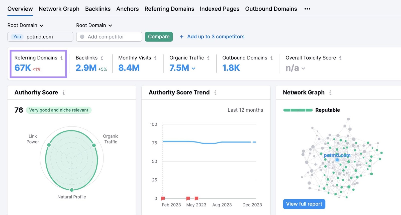 "Referring Domains" box highlighted in the Backlinks overview dashboard