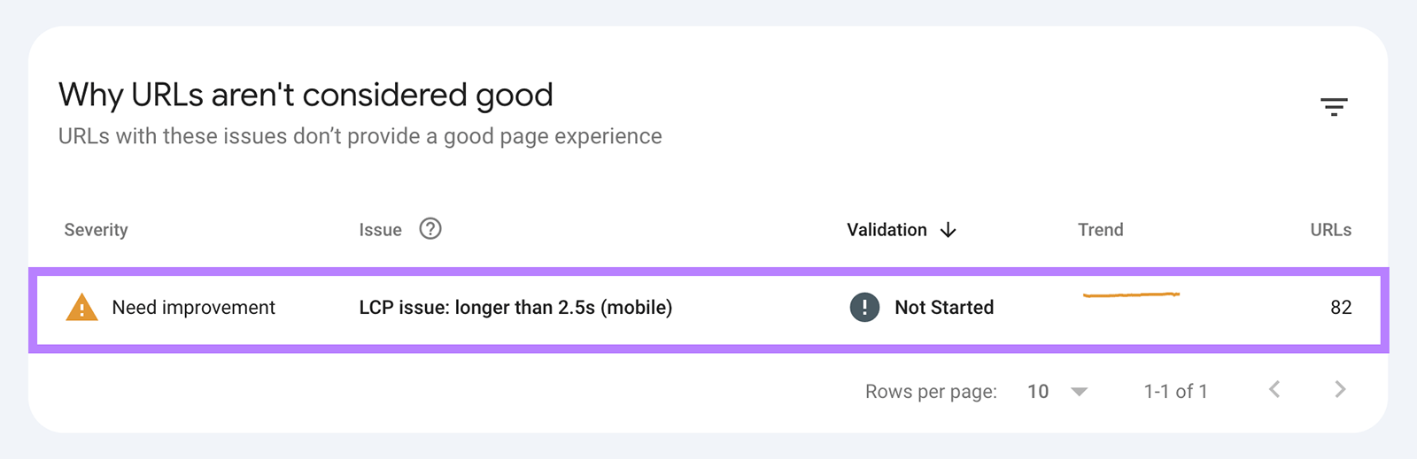 Core Web Vitals issues table highlighting an LCP issue longer than 2.5 seconds on mobile affecting multiple URLs.