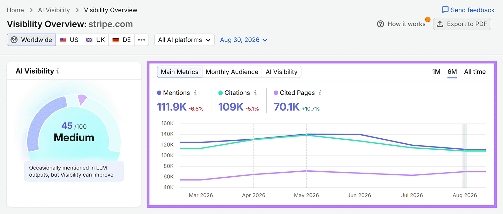 Semrush AI Visibility Overview for sr03.amzpro.tools/__blocked-external showing mentions, citations, cited pages, and six-month trends