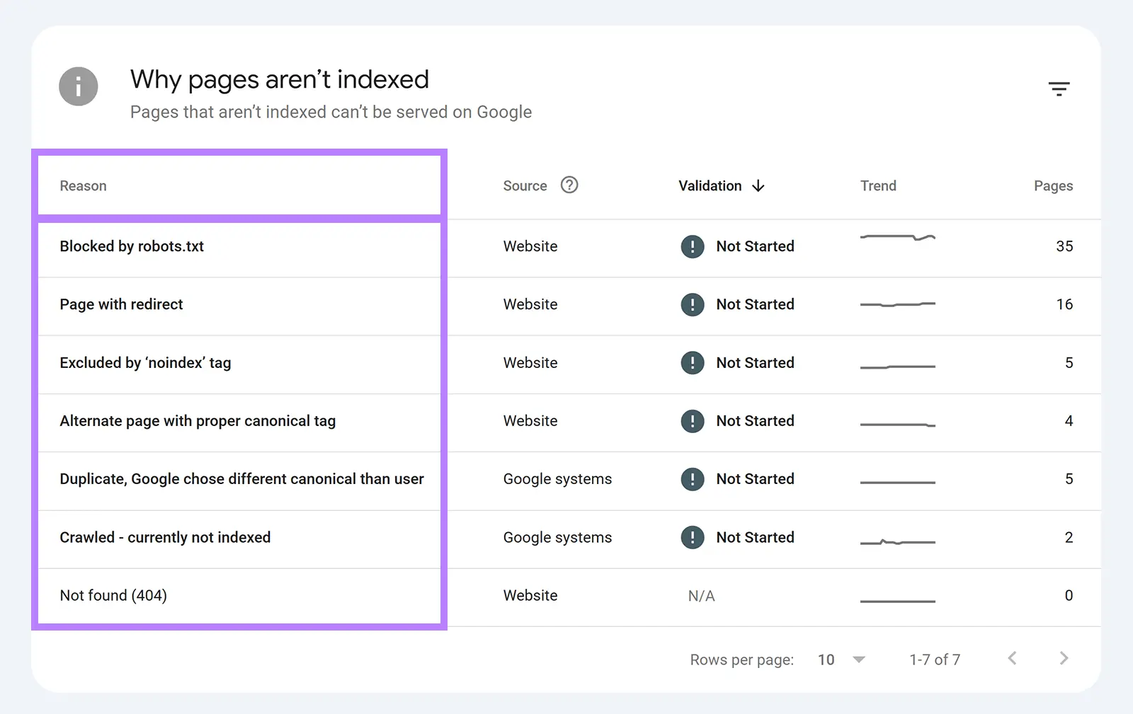 "Why pages aren't indexed" on Google Search Console showing a list of reasons why a domain's pages aren't indeed.