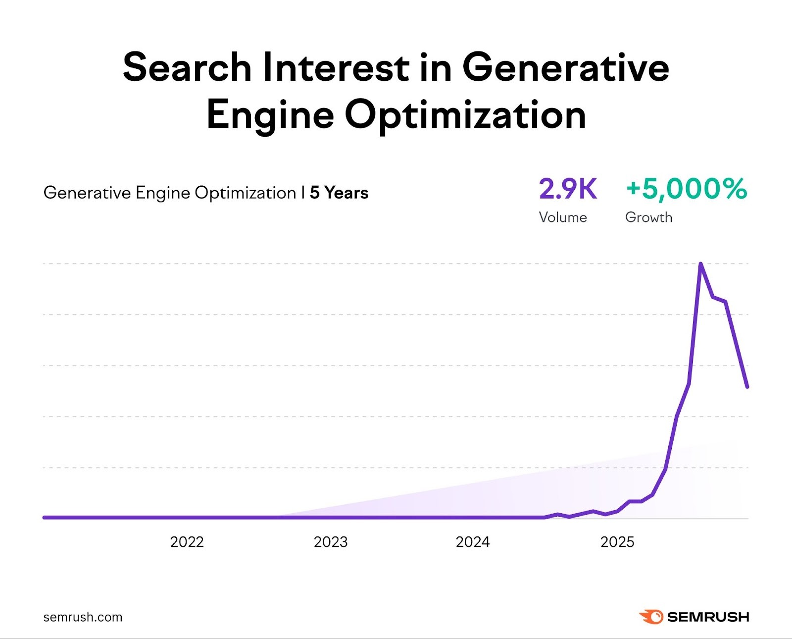 A trend chart showing 'generative engine optimization' searches grew 5,000% over the past 12 months.