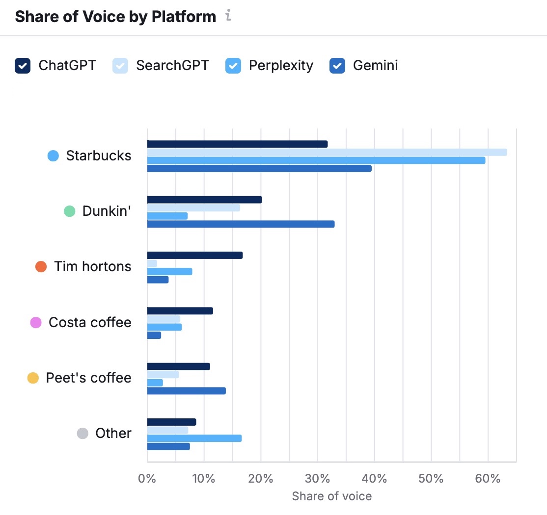 Share of Voice by Platform for a brand and it's competitors on different AI platforms like ChatGPT, Gemini, and Perplexity, etc.