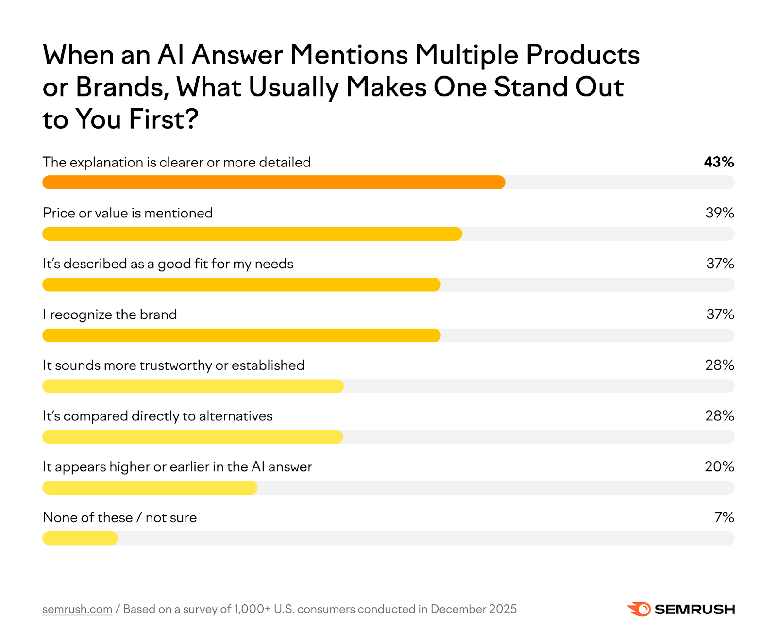 Consumer study: How consumers scan AI responses for brand and product details