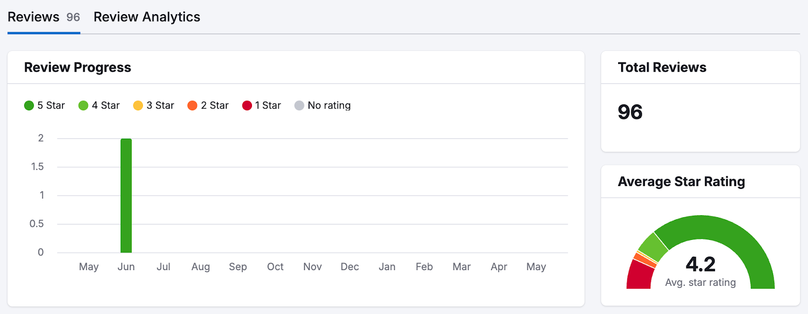 A Review Management dashboard showcasing the distribution of star ratings over time.