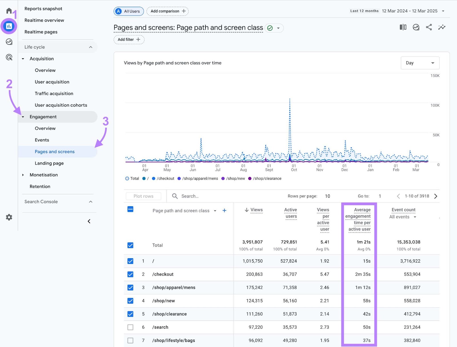 Pages and screens report on Google Analytics with the "Average engagement time per active user" column highlighted.