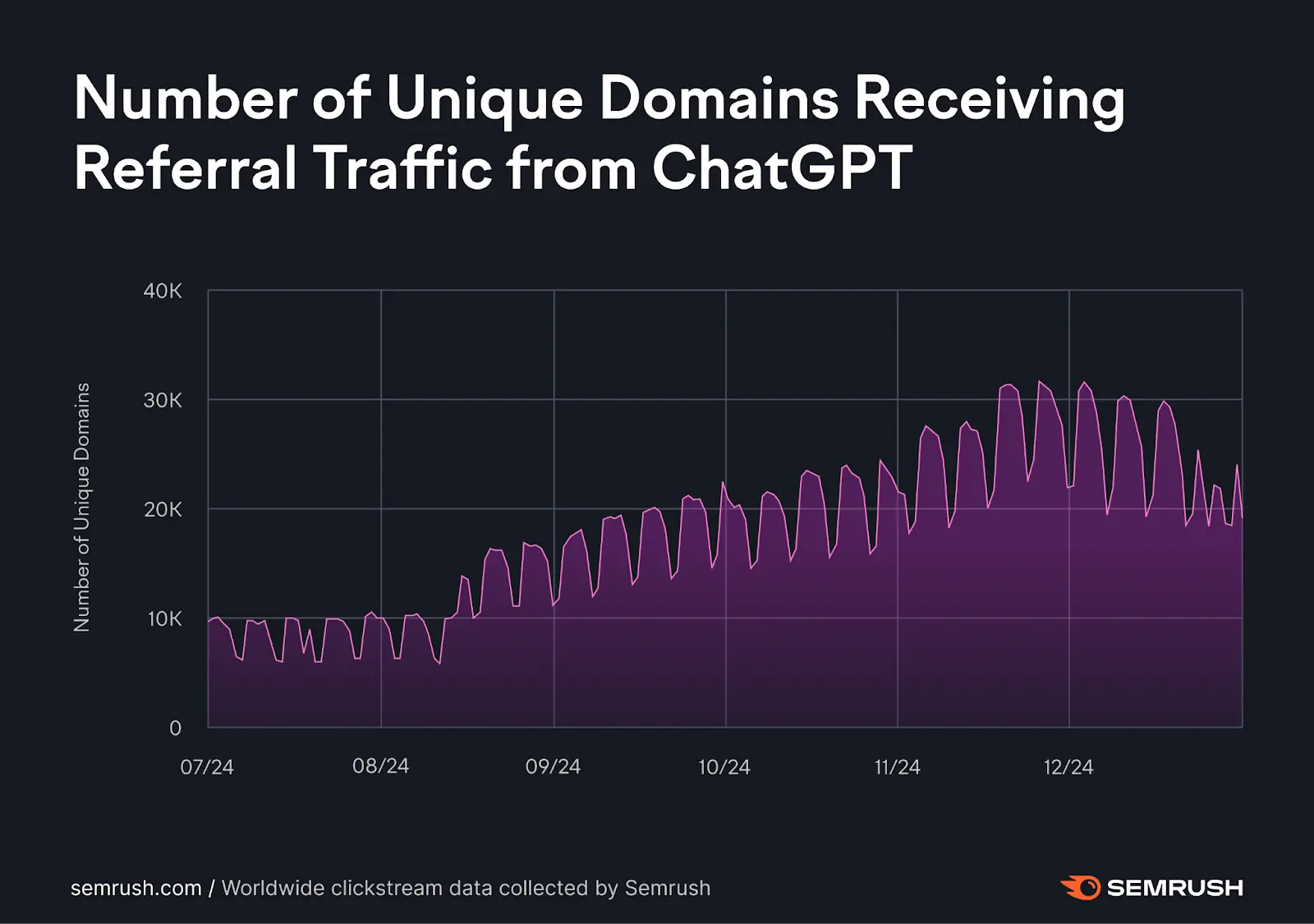 Line graph shows number of unique domains receiving referral traffic from ChatGPT with an upward trend.