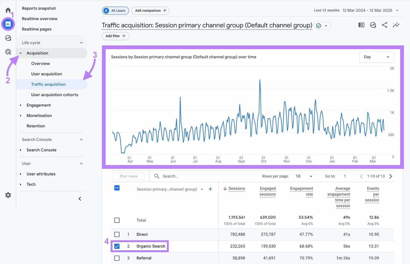 "Organic Search" selected on the Traffic acquisition report of Google Analytics showing how organic traffic is trending over time.
