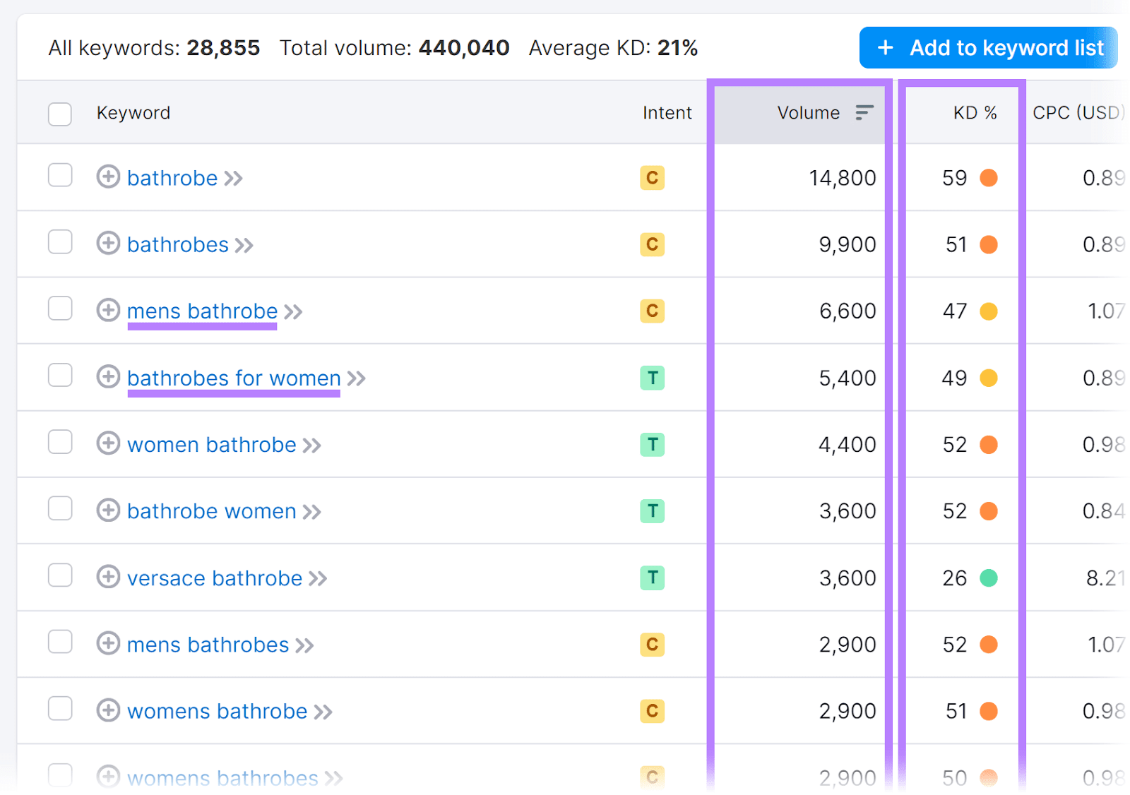 Keywords list with relevant keywords, volume and KD columns highlighted.