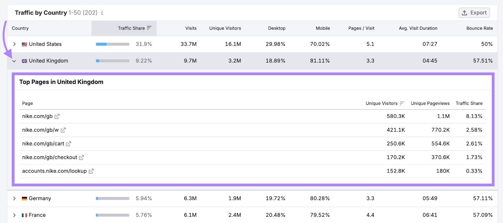 The “Traffic by Country” report showing top pages in the United Kingdom with metrics like visitors, pageviews, and traffic share.