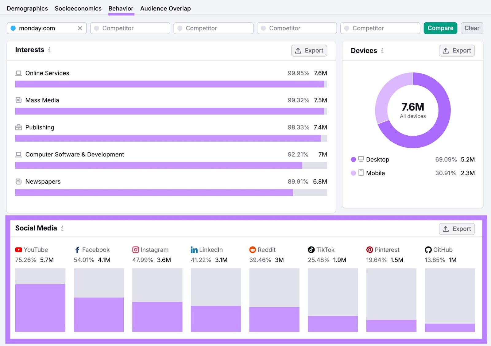 Behavior report on One2Target showing interets and social media platforms used by a competitor's audience.