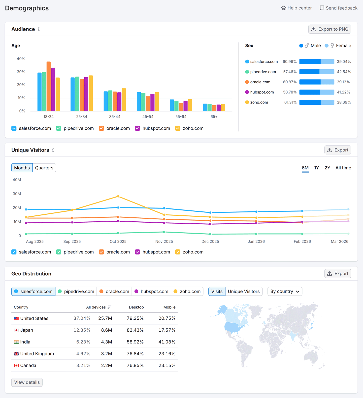 Audience demographics dashboard showing age, gender split, traffic trends, and geographic distribution for competitor websites