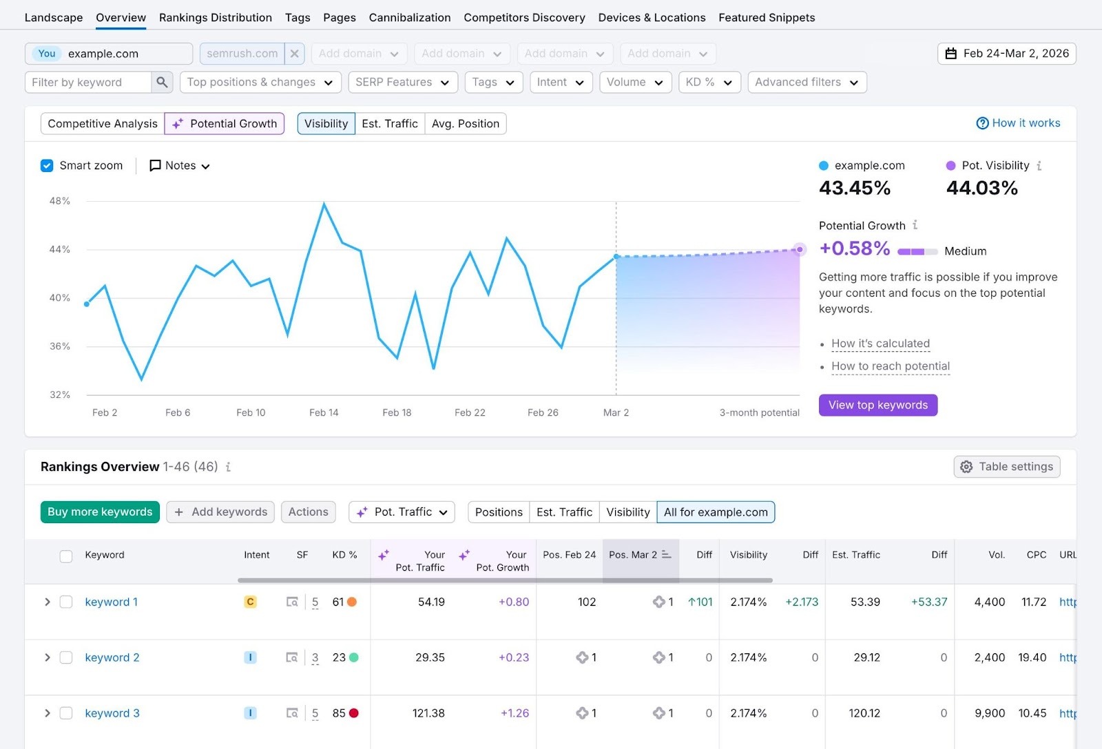 Position Tracking Overview showing how a brand's keywords are performing against those of competitors.