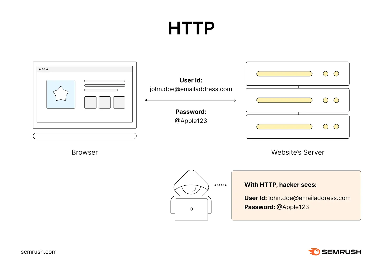 HTTP allows hackers to see user information like ID and password.