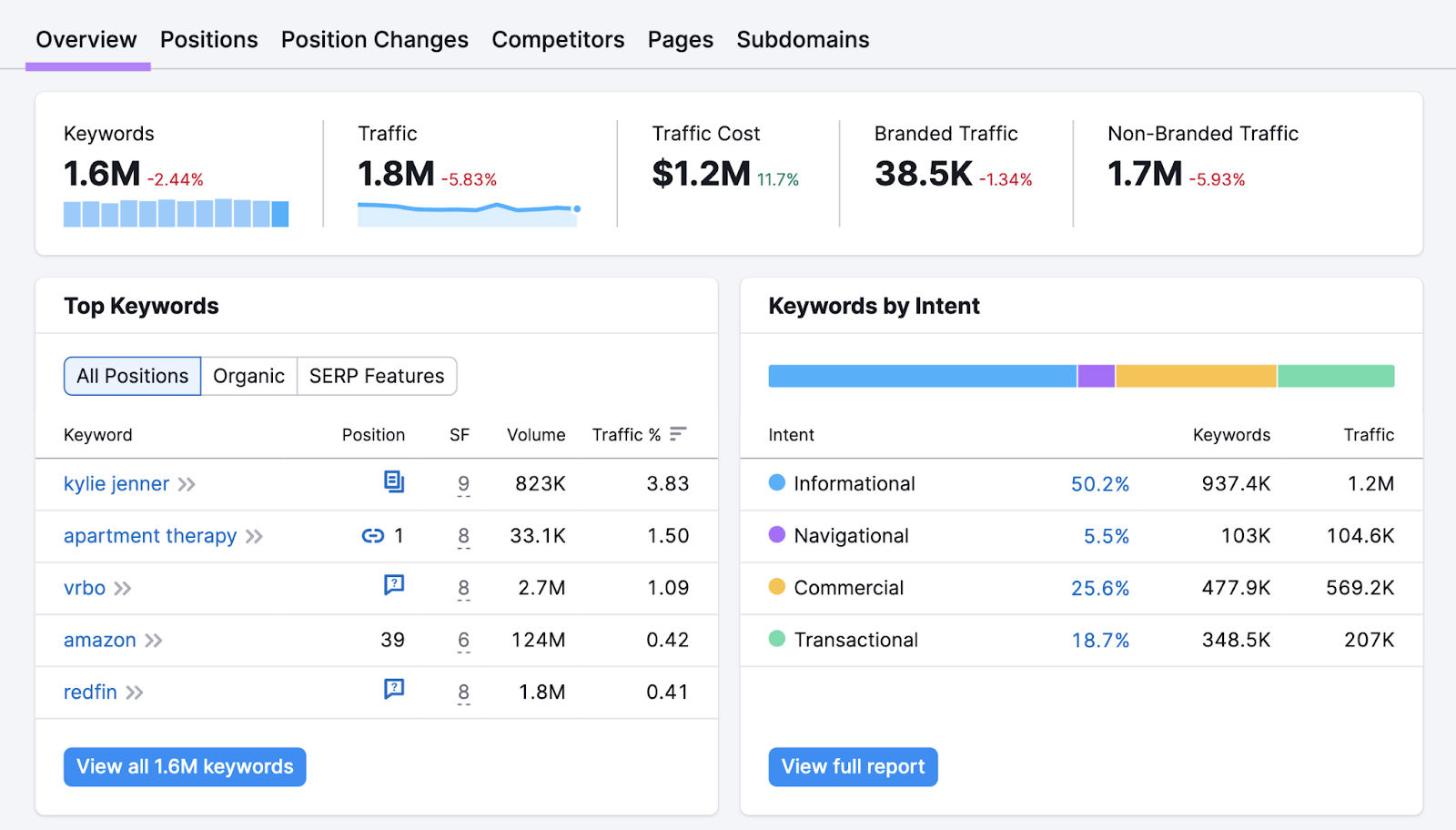 Organic Rankings overview report