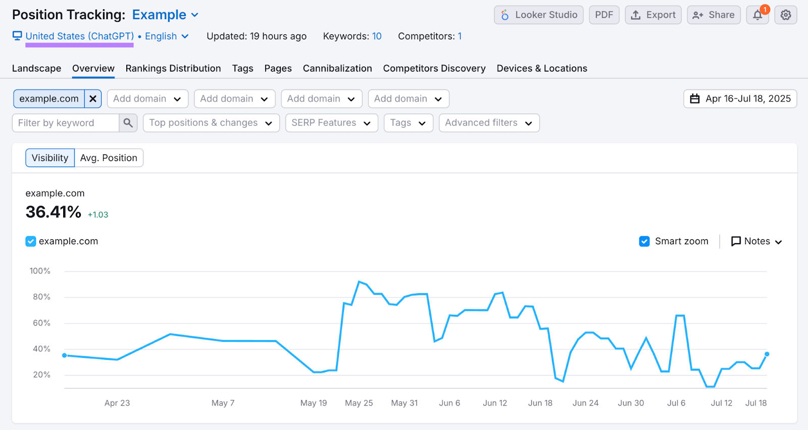 The tool tracks chosen keywords' visibility in ChatGPT.