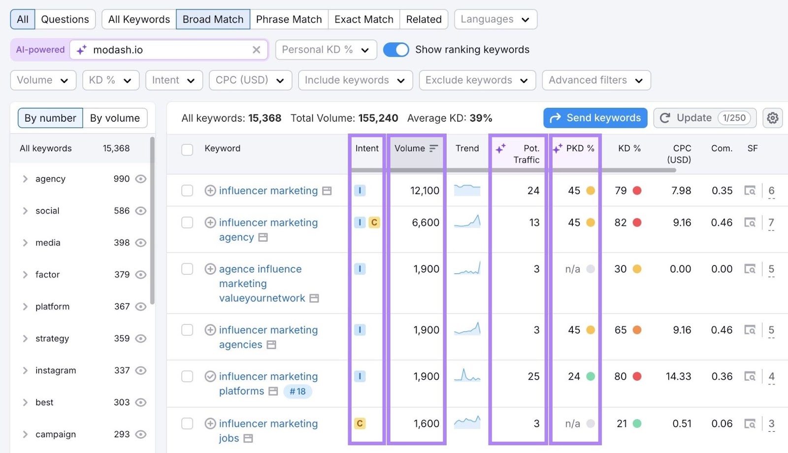 Keyword Magic Tool report with the intent, volume, potential traffic, and personal keyword difficulty columns highlighted.