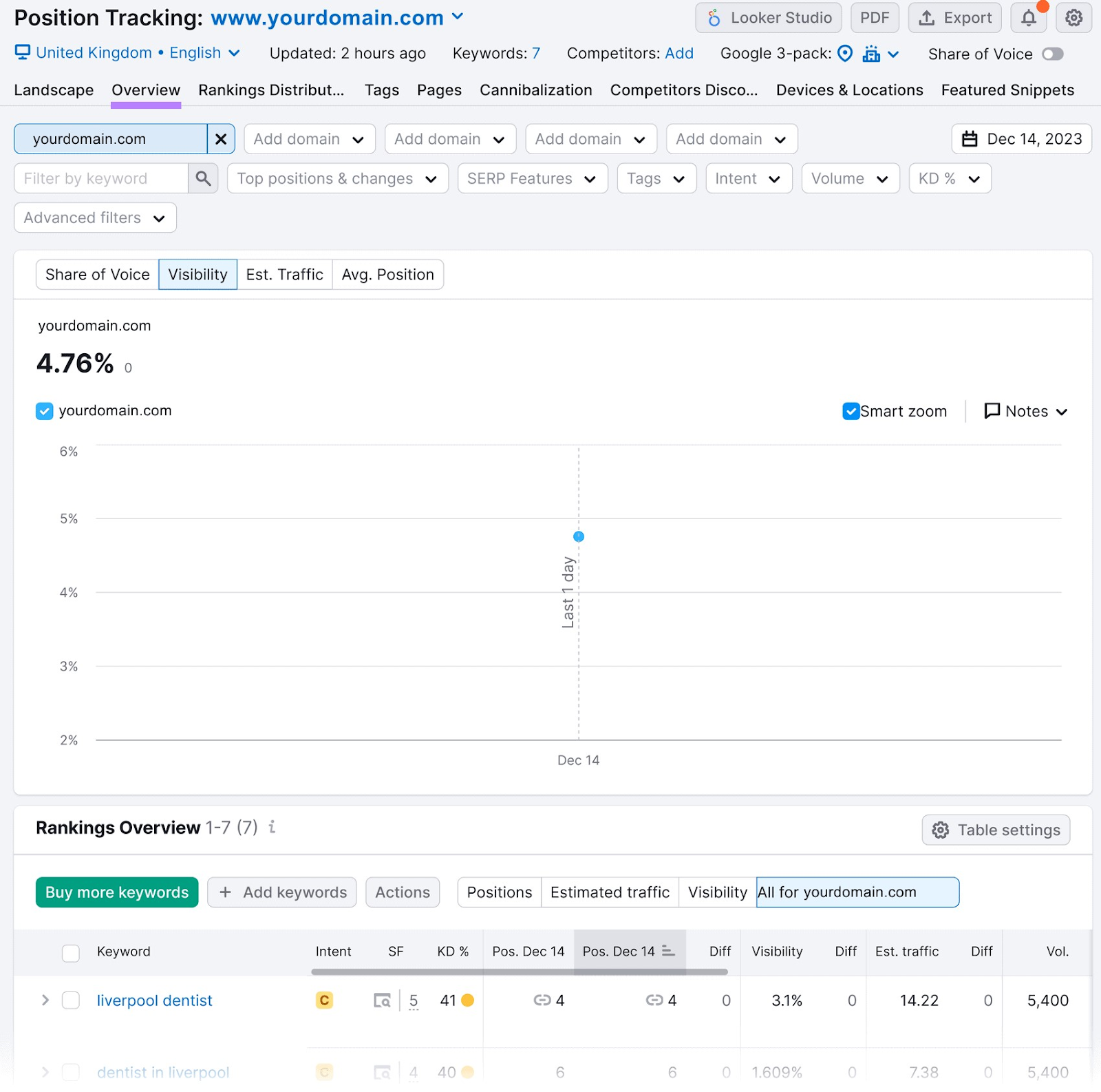 An overview dashboard in Position Tracking tool
