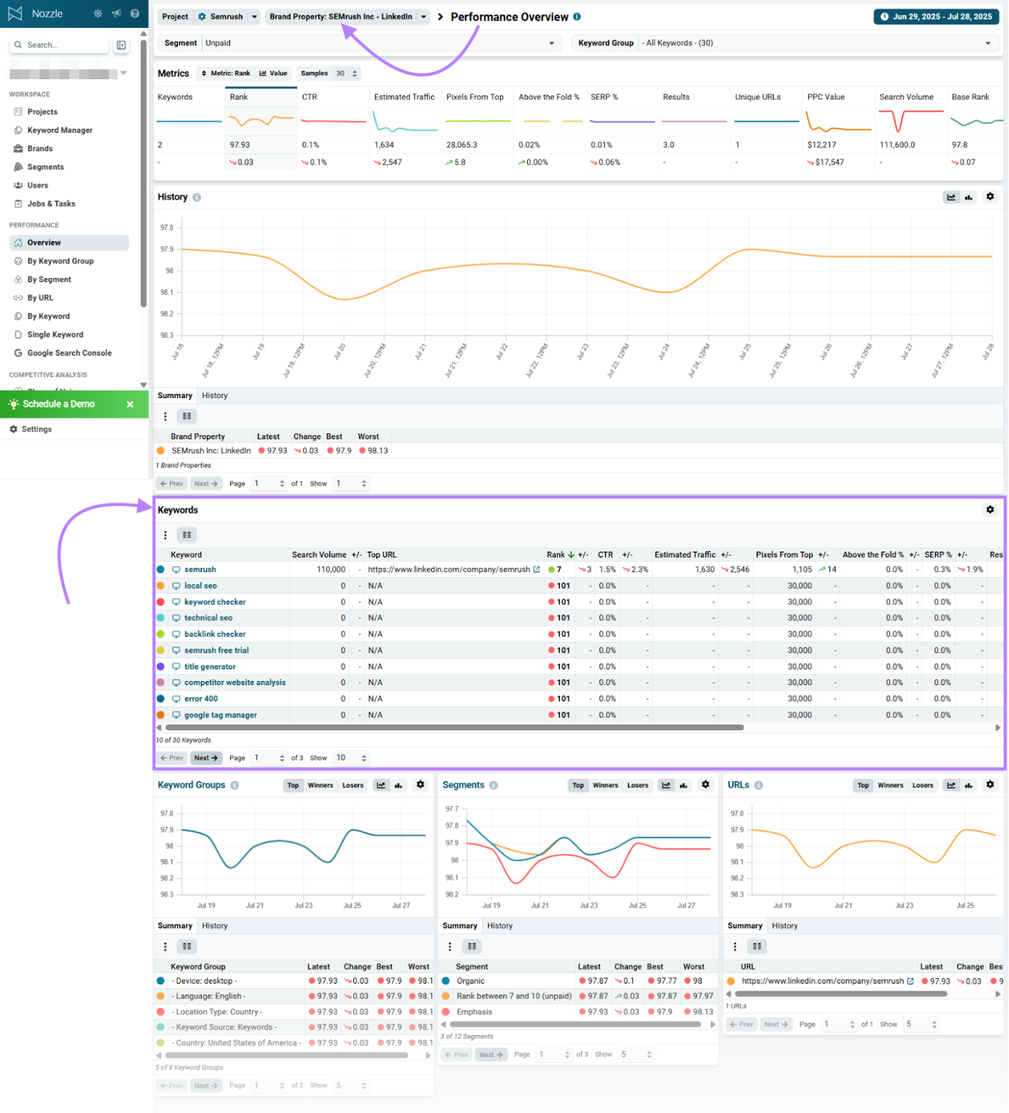 Brand property is set to LinkedIn and the keyword rankings table shows metrics for that property.