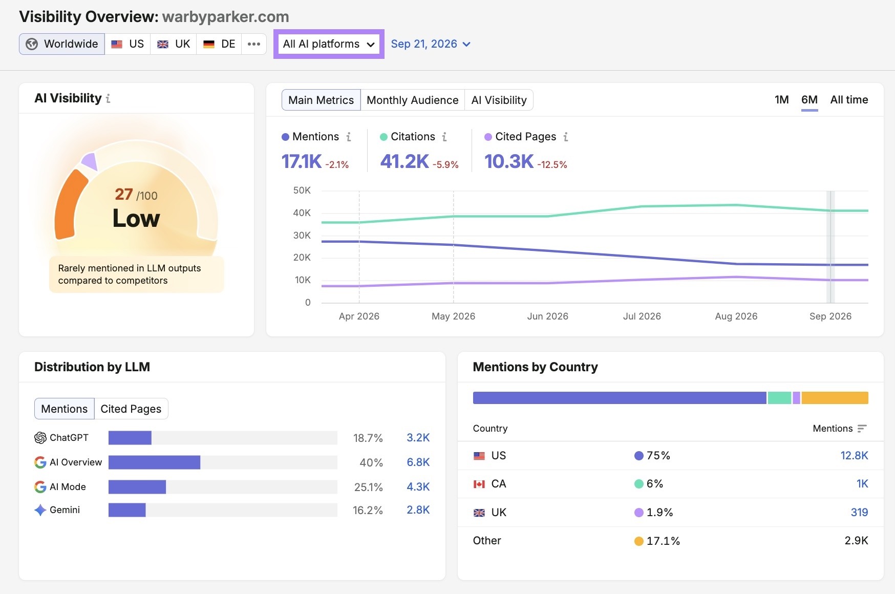 Visibility Overview report showing an overall score, mentions, citations, cited pages, distribution by LLM, and mentions by country.