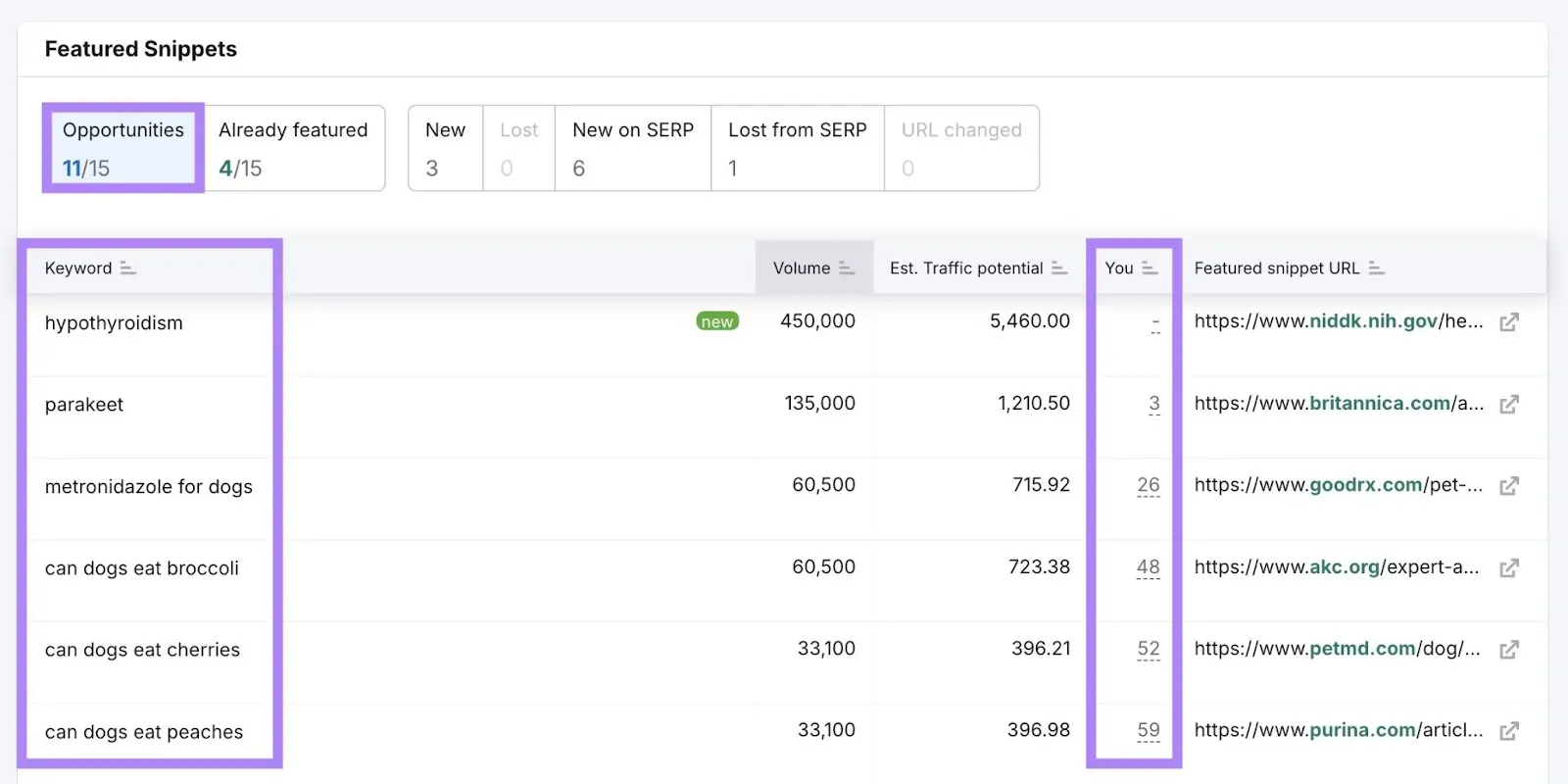 Semrush Featured Snippets dashboard with keyword opportunities, rankings, and traffic potential graph.