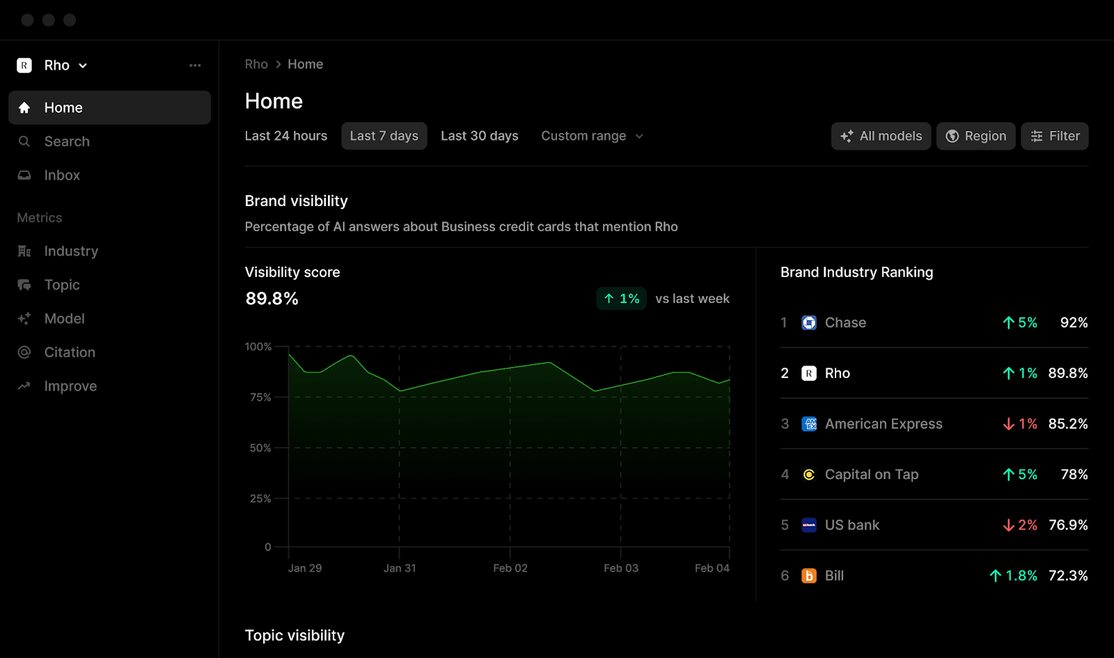Profound's tool shows brand visibility over time, brand industry ranking, and other reports.