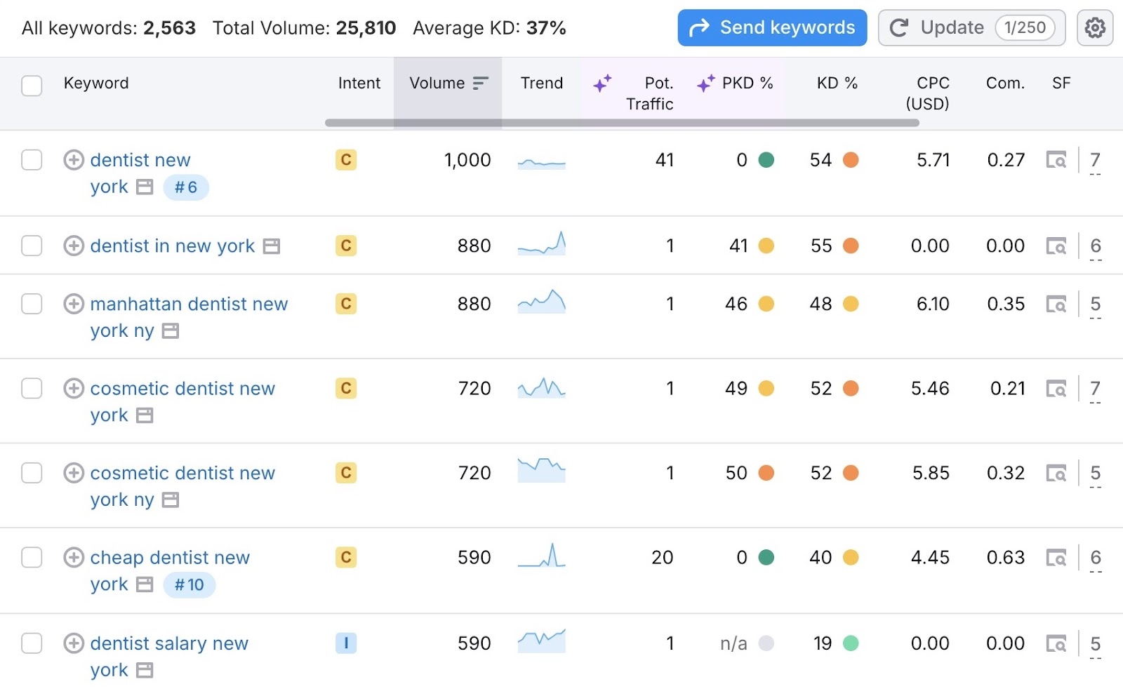 Keyword Magic Tool report showing a list of keyword ideas along with their intent, volume, difficulty, potential traffic, etc.