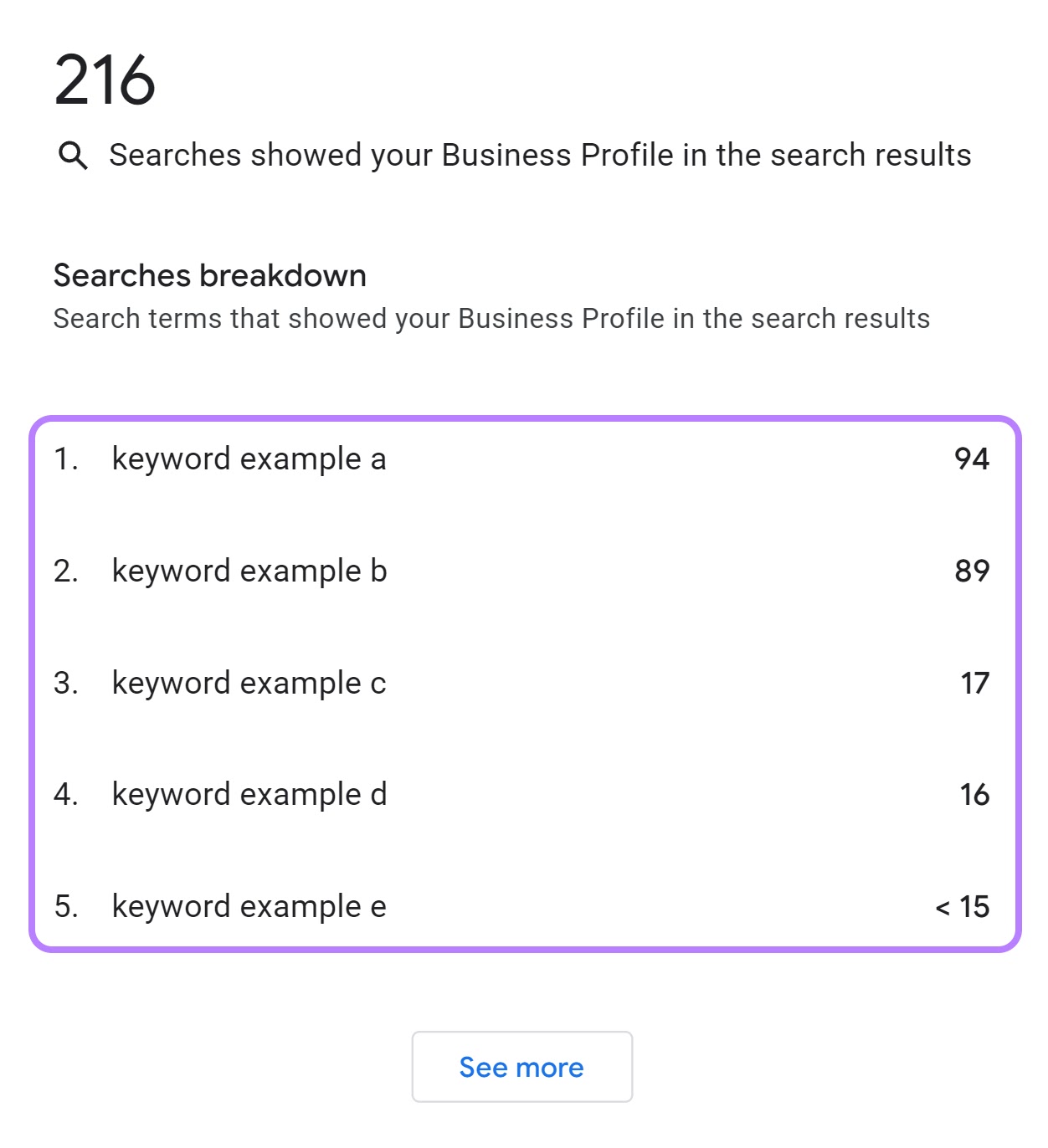 A list of queries people used to find your business