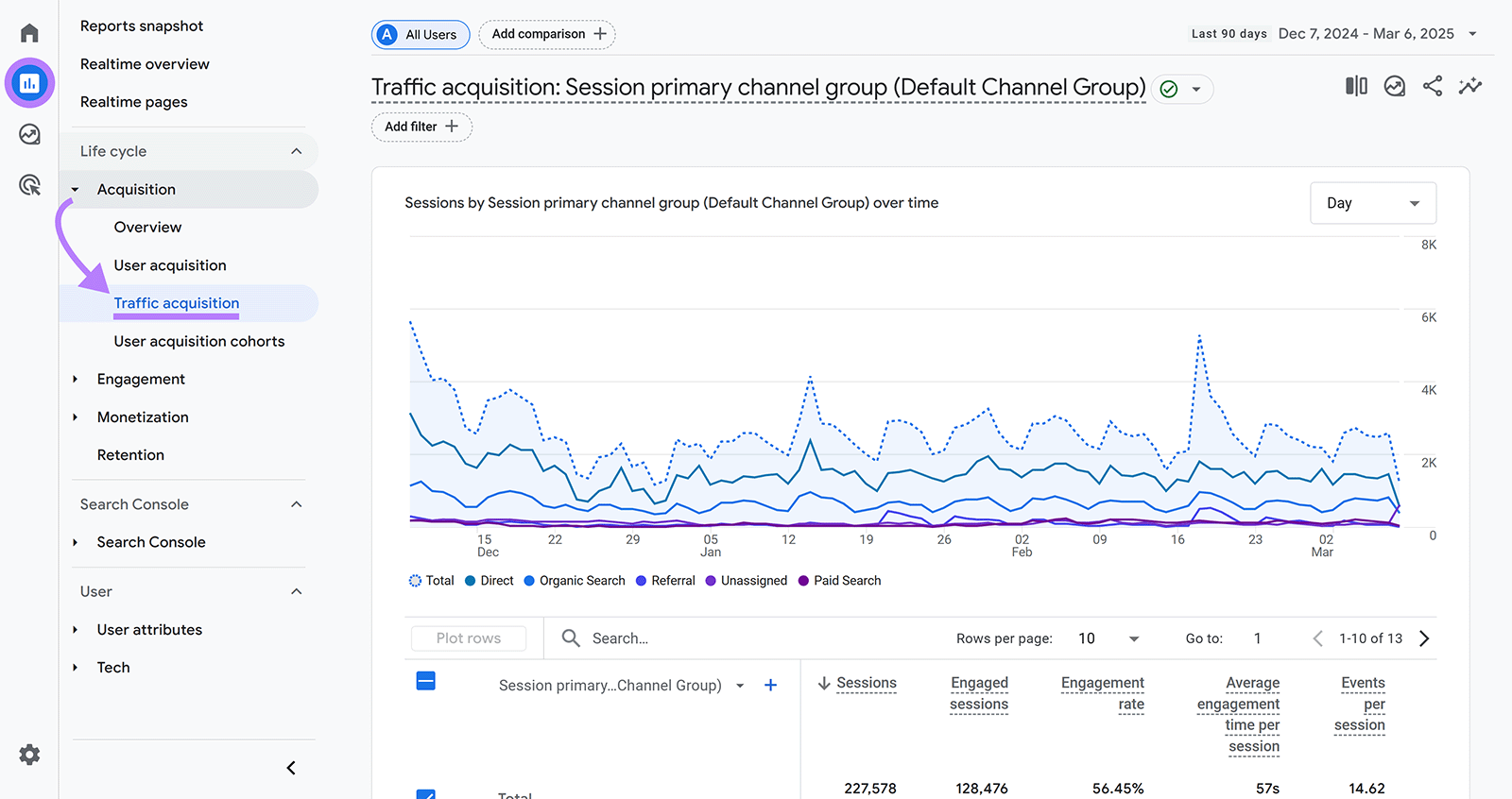 Reports icon clicked and highlighted in GA4 dashboard menu with arrow pointing from Acquisition to Traffic Acquisition report option