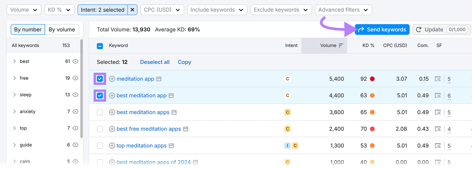 Keyword list with meditation terms selected and arrow pointing to Send keywords button.