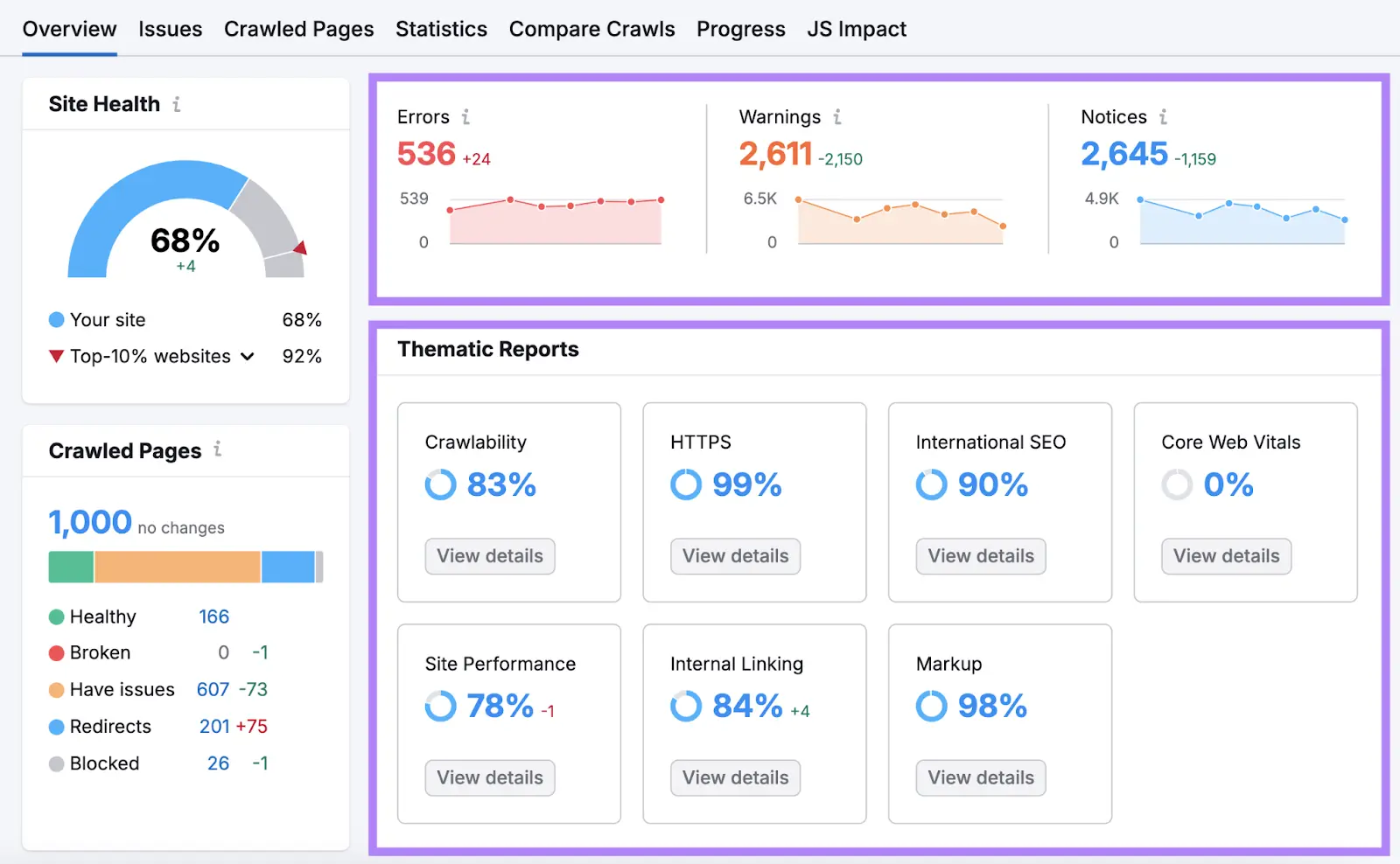The "Thematic Reports" and "Errors, Warnings, Notices" sections highlighted on Site Audit Overview.