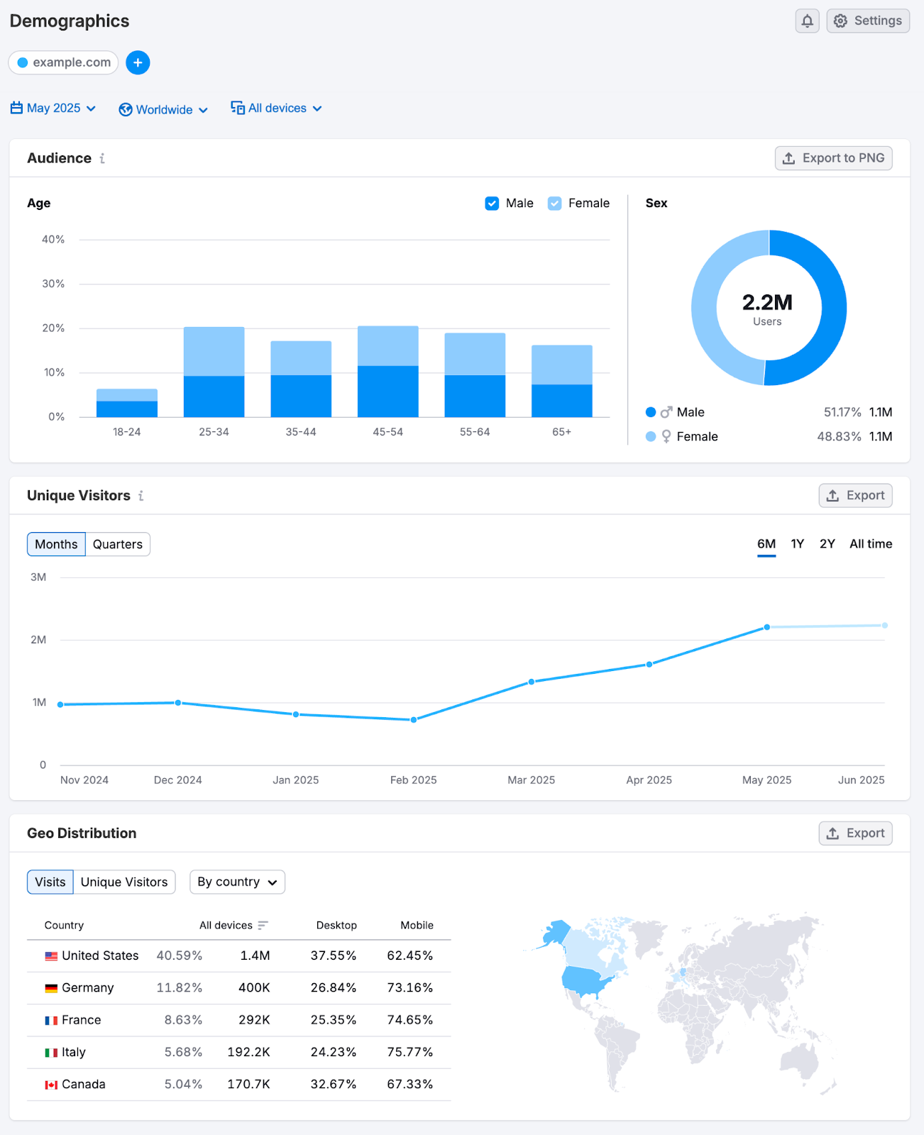 Demographics dashboard shows audience age and gender breakdown, unique visitors over time to the domain, and geographic distribution of visitors.