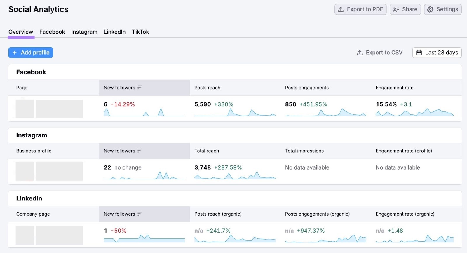 The "Overview" tab on Social Analytics showing connected social channels along with follower, reach, and engagement data for each.