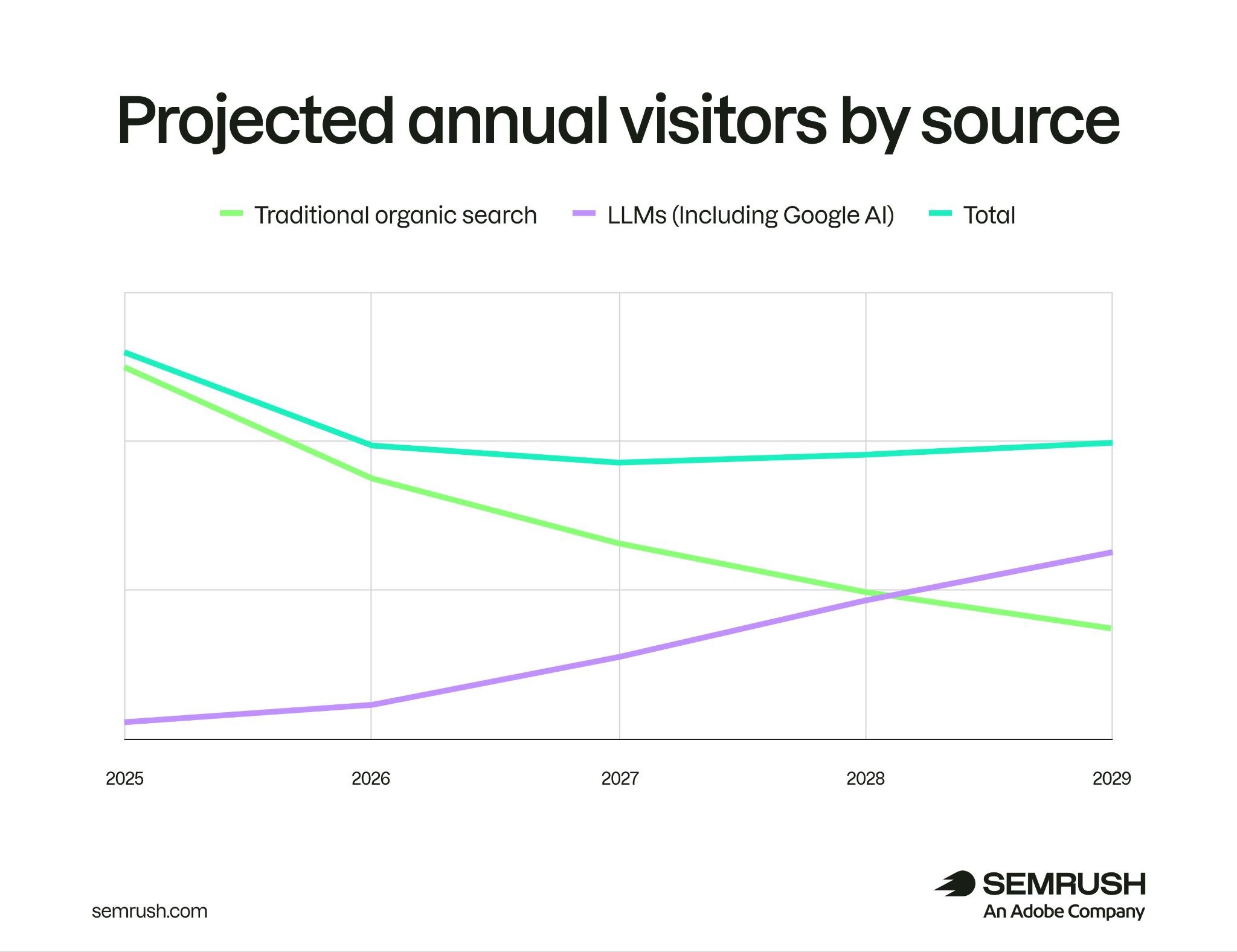Annual visitors by source projecting AI search to overtake organic search by early 2028.
