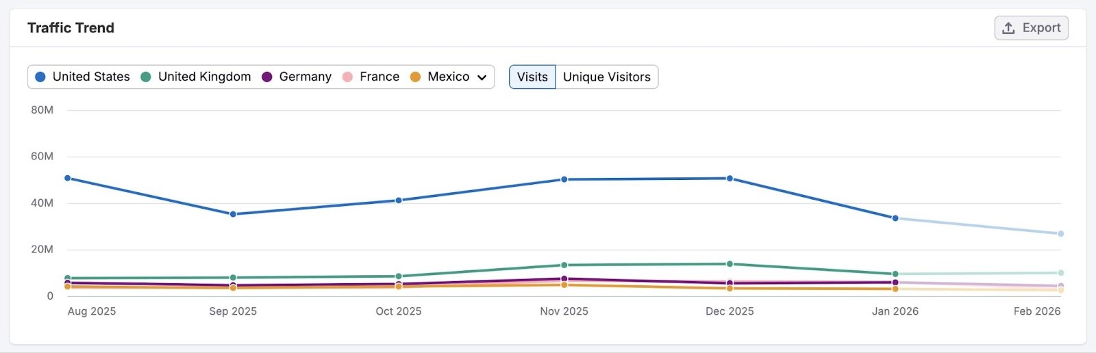 The "Traffic Trend" report showing how traffic flows to different countries over time.