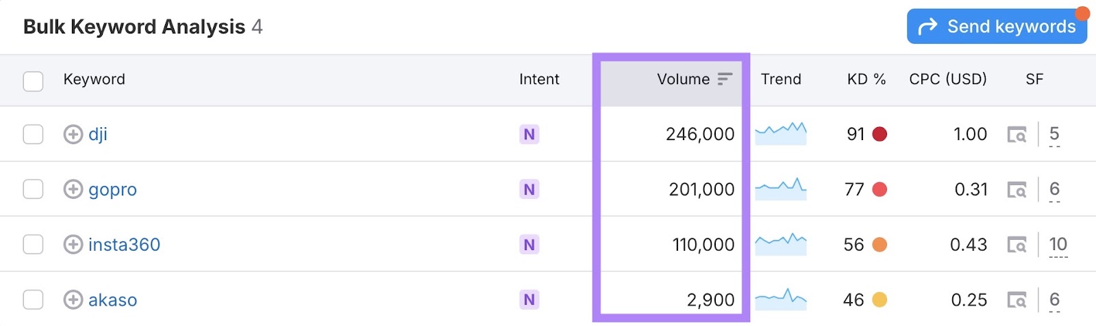 Keyword Overview report for four competing domains with the "Volume" column highlighted.