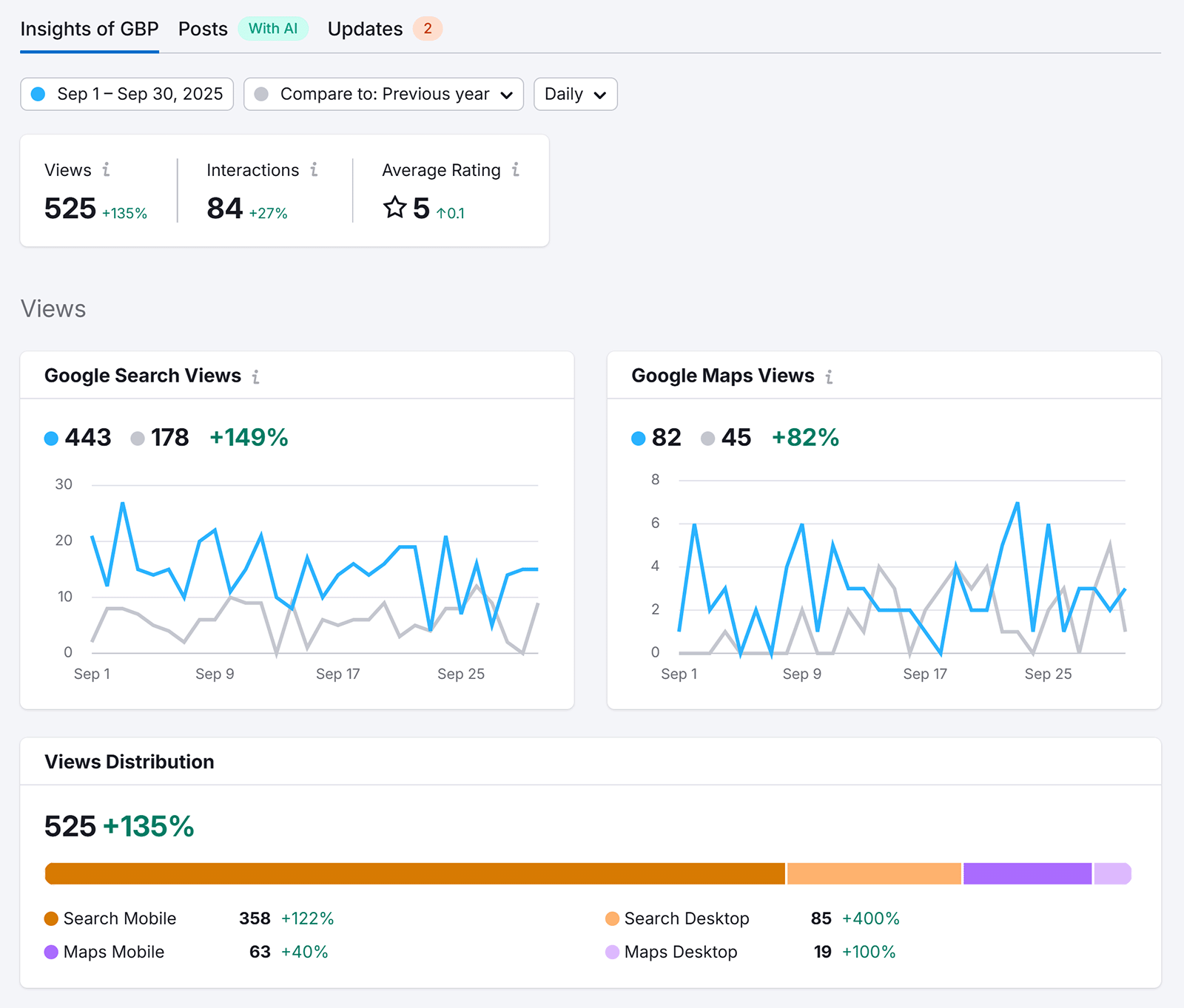Google Business Profile Insights showing total views, interactions, and search vs maps traffic trends.